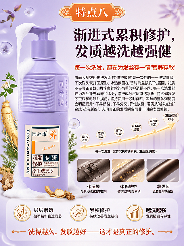 [商品] 使用【图1】同养康原浆洗发液康养款淡紫色泵头瓶；保留淡紫色瓶身、同养康®logo、橙色养字、西洋参金钟柏赤松中国地黄苦参成分文字、原浆洗发液500ml字样、泵头结构和标签版式，不改变颜色和结构。
[画面] 页面目标：特点八专页，渐进式累积修护，发质越洗越强健。构图：顶部居中放置橙色复古徽章"特点八"；中部左侧产品瓶大图（泵头挤出泡沫，有温润滋养光感），右侧文字区：主标题+广告语金句+详细说明；背景为淡紫渐变+上升曲线示意图（每一次洗发营养沉积递增曲线，从第1次到第N次逐渐上升，最终发质强韧状态）+发丝从受损到强韧的状态递进图（三段式：受损→修护中→强韧亮泽）；底部三行卖点：层层渗透/累积修护/越洗越强。
[视觉] 套系策略：风格=中式草本康养·小红书种草风·高级治愈感；标题字=思源宋体Heavy；正文字=思源黑体Regular；主色=淡紫+暖米白；背景延展=淡紫到暖米白渐变+上升曲线光效+发丝递进三段图+草本元素；强调色=橙色+香槟金；标题色=深紫棕；正文色=暖灰棕；组件=圆角浅底信息卡、复古徽章、细金线分割、上升箭头/曲线图标；光影=左前侧暖柔光，产品高光清晰，曲线有发光感。
[文字] 顶部徽章（橙色底白字）："特点八"。主标题（思源宋体Heavy 深紫棕）："渐进式累积修护，发质越洗越强健"。广告语金句（橙色 加粗）："每一次洗发，都在为发丝存一笔'营养存款'"。详细说明（思源黑体Regular 暖灰棕）："市面大多数修护洗发水的'修护效果'是一次性的——洗完顺滑，下次洗头就打回原形，永远停留在'暂时掩盖损伤'的层面，发质不会真正变好。同养康养款的植萃修护逻辑不同，每一次洗发都在为发丝补充营养和水分，修护成分层层渗透累积，持续修复发芯空洞和毛鳞片损伤。坚持使用一段时间后，发丝的整体强韧度会明显提升：不易断裂、不易分叉、弹性恢复，发质从'越洗越差'变成'越洗越好'，实现真正的发质蜕变而非一时的表面修饰。"底部三段递进："① 受损 — 毛鳞片张开发芯空洞"、"② 修护中 — 植萃营养层层累积"、"③ 强韧 — 柔韧亮泽不折断"。副金句（居中）："洗得越久，发质越好——这才是真正的修护。"所有文字横排。
[规格] 图片比例3:4竖版，4K，负向提示：避免瓶身变形、文字错乱、logo模糊、冷蓝色调、瓶身颜色改变、文字竖排、蚂蚁字、画面杂乱。