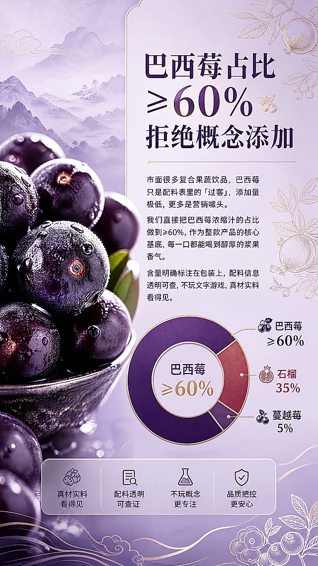 [商品] 果五行巴西莓石榴蔓越莓复合浓缩液，成分展示页，突出巴西莓≥60%核心占比，真材实料，配料透明。
[画面] 页面目标：突出核心差异化壁垒，强化「真材实料」专业认知。构图：左右分栏，左侧为巴西莓鲜果高清特写（带果霜、饱满水润、深紫色光泽），占画面约45%；右侧为文案区+环形比例图，占画面约55%。阅读动线从左上主标题→正文→环形数据图。前中后景：前景巴西莓鲜果特写带水珠，中景文字与数据卡片，背景淡紫渐变柔雾+新中式山水祥云、石榴枝、浆果枝线描插画，浅金流线装饰点缀。
[视觉] 套系策略：风格=紫金配色新中式线描插画+极简高级感商业详情页；标题字=新中式衬线粗体（典雅有力量）；正文字=简洁现代无衬线体；主色=深紫+淡紫渐变；背景延展=淡紫柔雾渐变底，叠加山水祥云、石榴枝、浆果枝金色线稿；强调色=浅金（仅用于环形图描边、流线装饰、标题点缀、图标引线）；标题色=深紫金渐变；正文色=深紫灰；组件=圆角半透明紫底信息卡、浅金细线引线、环形比例图；光影=柔和顶光+左侧自然光，浆果有通透感与果霜质感，整体雅致神秘。
[文字] 右侧文案区横排排版：主标题“巴西莓占比≥60% 拒绝概念添加”（大号醒目，深紫金渐变）；正文：“市面很多复合果蔬饮品，巴西莓只是配料表里的「过客」，添加量极低，更多是营销噱头。我们直接把巴西莓浓缩汁的占比做到≥60%，作为整款产品的核心基底，每一口都能喝到醇厚的浆果香气。含量明确标注在包装上，配料信息透明可查，不玩文字游戏，真材实料看得见。”（中号字，行间距舒适）；下方配环形比例图，标注“巴西莓≥60% | 石榴 35% | 蔓越莓 5%”。所有文字横向排版，不遮挡巴西莓主体。
[规格] 图片比例9:16竖版，4K高清画质，负向提示：避免文字竖排、文字过小模糊、浆果变形失真、配色杂乱、冷蓝灰主调、医疗功效宣传、绝对化用语、水印、二维码。