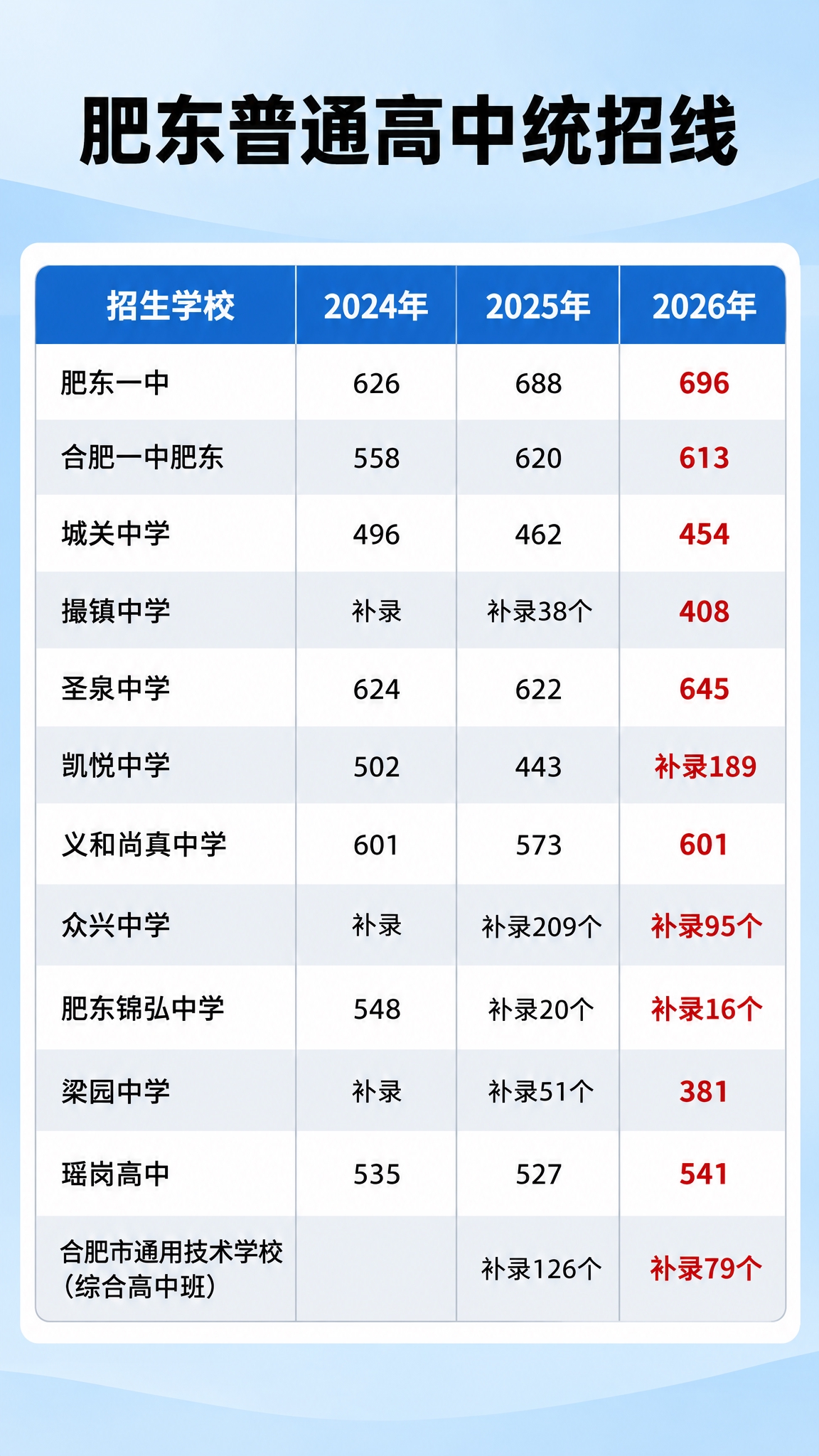 一张竖版教育资讯信息图，浅蓝渐变背景，顶部居中大标题写着"肥东… - 图片创意预览