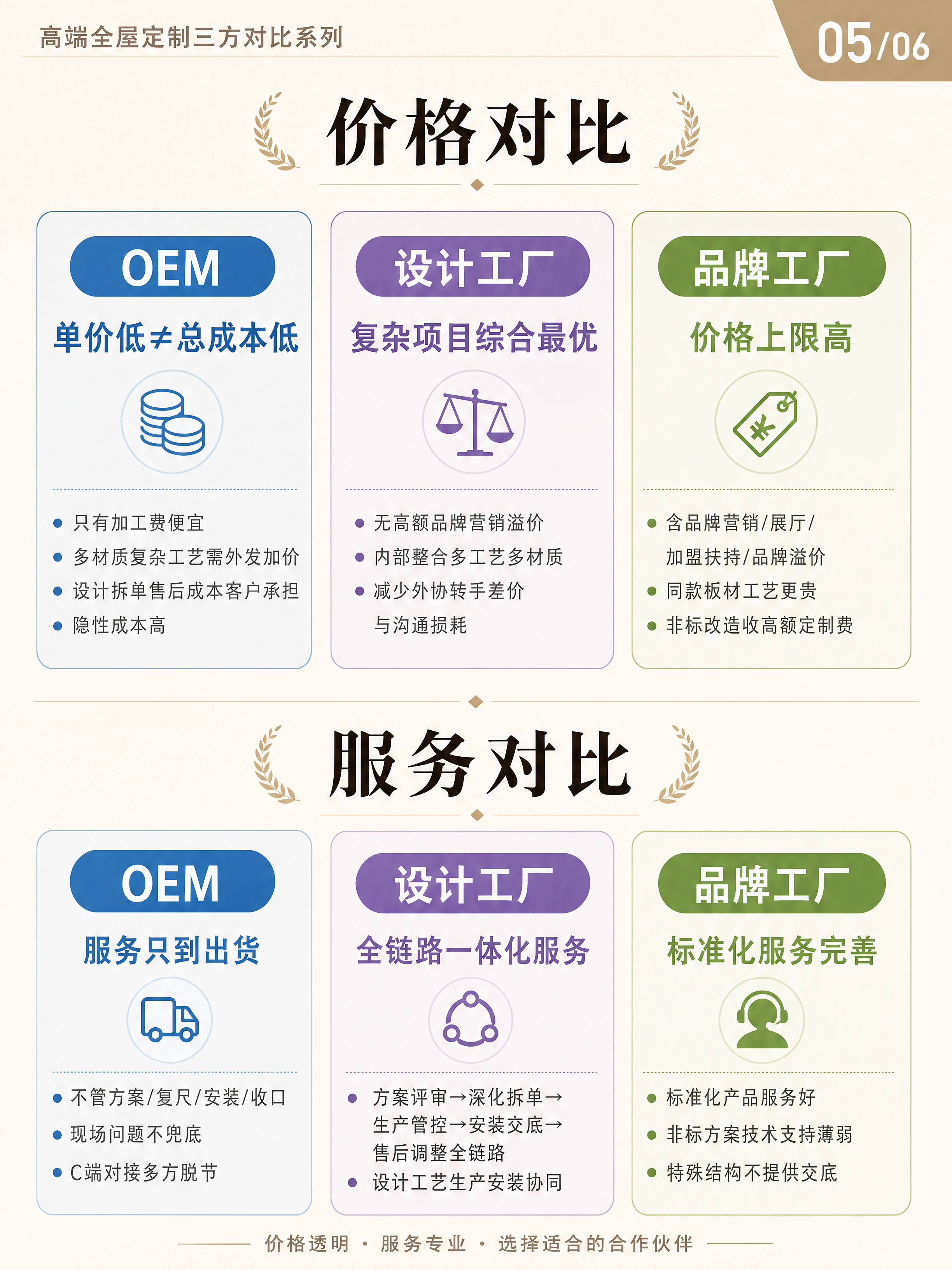 小红书笔记封面，高端全屋定制三方对比系列第5张，价格&服务对比… - 图片创意预览