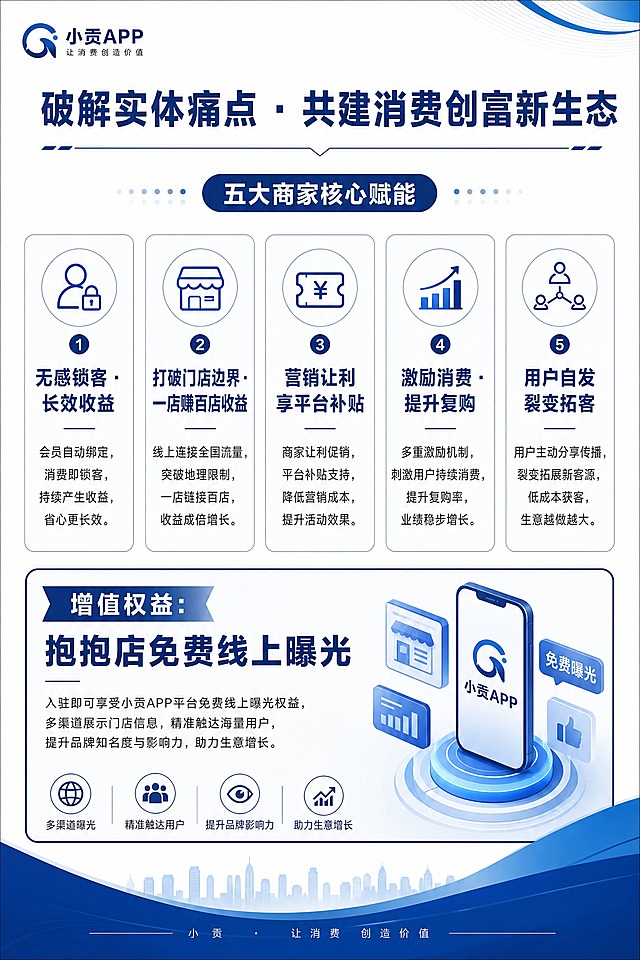 小贡APP品牌宣传画册内页（P2），竖版A4比例，商务科技风，深蓝色主色调，白色背景。顶部大标题用深蓝色加粗字体写"破解实体痛点 · 共建消费创富新生态"。主体部分展示五大商家核心赋能，用五个图标卡片横向或纵向排列，每个卡片配一个简约线性图标和标题：1."无感锁客·长效收益" 2."打破门店边界·一店赚百店收益" 3."营销让利享平台补贴" 4."激励消费·提升复购" 5."用户自发裂变拓客"，每个标题下方有简短说明文字。底部有增值权益板块，写"增值权益：抱抱店免费线上曝光"。整体排版清晰，信息层级分明，深蓝标题+深灰正文，留白适当，适合印刷的企业画册内页风格。画面中所有数字必须精确渲染，不得错位、遗漏或编造。画面中所有信息区域必须填充完整合理的内容，不得出现空白框。