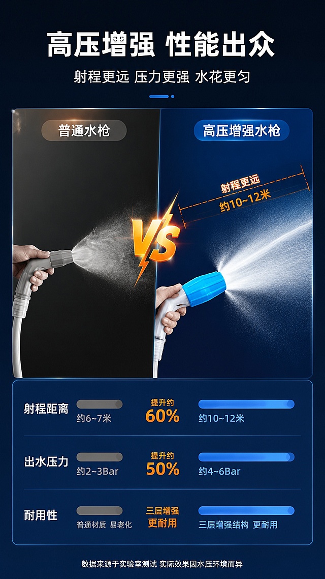 [详情页-6 性能测试对比] 多功能高压水枪性能测试对比页。
[氛围风格] 专业测试对比风格，深蓝渐变背景，科技感品质感，数据可视化。
[画质] 商业摄影质感、光线柔和通透、产品清晰真实、画面干净高级。
[元素] 画面左右对比布局：左侧为普通水枪（灰色调、弱水流），右侧为多功能高压水枪（蓝白配色、强劲水流）。中间有VS标识。右侧水枪喷出的水柱明显更远更有力，有射程距离标注。下方有三个性能指标横向排列，每个指标有进度条对比。产品主体占比约40%。**保持产品外观（蓝白塑料水枪头、白色三层增强水管的物理结构、材质质感、颜色）与输入产品图一致，杜绝任何变形和色差，精细化处理**。
[光影] 侧前光突出产品质感，右侧高压水枪有明亮高光，左侧普通水枪偏暗形成对比。
[配色] 主色深蓝渐变（背景）；辅色蓝色（水枪/进度条）+白色（水管/文字）；强调色橙色（VS标识/亮点数据）。
[视角构图] 左右对比布局，中间VS分隔，下方三个性能指标横向排列。
[文字版式] 顶部居中主标题"高压增强 性能出众"白色粗体大号无衬线。副标题"射程更远 压力更强 水花更匀"白色中号。中间左右对比，上方分别标注"普通水枪"和"高压增强水枪"，中间橙色VS标识。下方三个性能指标，每项有名称+进度条对比+数值：
「射程距离」普通款进度条短，高压款进度条长，标注"提升约60%"
「出水压力」普通款进度条短，高压款进度条长，标注"提升约50%"
「耐用性」普通款进度条短，高压款进度条长，标注"三层增强 更耐用"
进度条左侧灰色（普通），右侧蓝色（高压）。底部一行小字"数据来源于实验室测试 实际效果因水压环境而异"白色小号。
[输出要求] 9:16竖版比例，文字清晰锐利，画面超高清商业摄影质感。
[负向提示词] 变形，文字错乱，产品图模糊，背景杂乱，水印，电商平台Logo，多余的手，多余的手指，畸形手，融合手指，手部扭曲，肢体穿模，人物面部扭曲，关节反折。