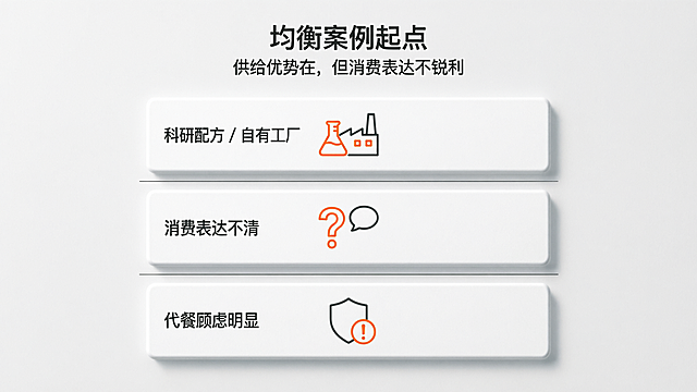 食品消费品信息图，标题“均衡案例起点”，副标题“供给优势在，但消费表达不锐利”，标题和副标题在图片最上方居中，标题字体思源黑体Bold，副标题字体思源黑体Normal，文字颜色深灰色#0e1619。版式结构为三段横向结构，从上到下排列三段，文字依次是：科研配方 / 自有工厂、消费表达不清、代餐顾虑明显。每段横向区块用细线分割，每个段落块配有少量简洁图标，所有段落块呈现立体卡片效果。整体采用克制留白，严格栅格排版。背景颜色浅灰色#f1f2f3，内容文字深灰色#0e1619，搭配少量橙色#ff7d11点缀，按需使用白色。无Logo，无水印，无人像，无复杂纹理背景。