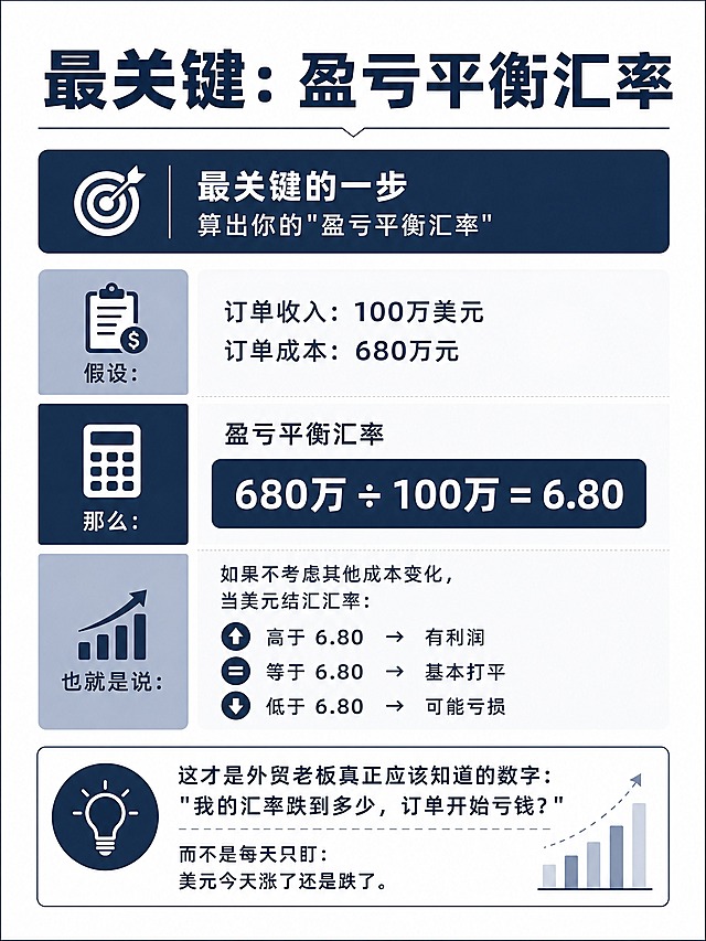 保持与前两张完全一致的简约商务金融风、深蓝灰主色、白色背景、信息图风格和版式结构，生成第三张图，文字内容如下：

顶部大标题：最关键：盈亏平衡汇率

最关键的一步
算出你的"盈亏平衡汇率"

假设：
订单收入：100万美元
订单成本：680万元

那么：
盈亏平衡汇率
680万 ÷ 100万 = 6.80

也就是说：
如果不考虑其他成本变化，
当美元结汇汇率：
高于6.80 → 有利润
等于6.80 → 基本打平
低于6.80 → 可能亏损

这才是外贸老板真正应该知道的数字：
"我的汇率跌到多少，订单开始亏钱？"
而不是每天只盯：
美元今天涨了还是跌了。

保持与前两张图统一的设计语言、排版风格、字体层级和视觉元素，系列感强，无人物