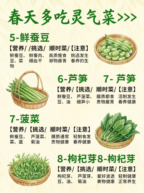 一张清新治愈的中式水彩风格春日应季蔬菜科普海报，米黄色背景带有淡柳叶纹理，顶部主标题为纯绿色手写艺术字"春天多吃灵气菜>>>"。画面按序号依次展示4种春日蔬菜，采用图文交替对称排版：1. 鲜蚕豆：右侧预览效果