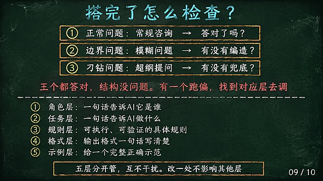 黑板粉笔风格PPT页面，横屏16:9，深墨绿色背景#1A2B22，四周暗角，淡粉笔灰斑点。顶部居中青蓝色粉笔字标题「搭完了怎么检查？」。上半部分纵向排列三个橙色边框方框，序号黄色，米白色字，依次是「① 正常问题：常规咨询 → 答对了吗？」「② 边界问题：模糊问题 → 有没有编造？」「③ 刁钻问题：超纲提问 → 有没有兜底？」。下方红色粉笔大字「三个都答对，结构没问题。有一个跑偏，找到对应层去调」。中间一条灰色虚线分隔。下半部分左对齐五条总结，黄色圆圈序号，米白色字：「① 角色层：一句话告诉AI它是谁」「② 任务层：一句话告诉AI做什么」「③ 规则层：可执行、可验证的具体规则」「④ 格式层：输出格式一句话写清楚」「⑤ 示例层：给一个完整正确示范」。最底部橙色方框内白色字「五层分开管，互不干扰。改一处不影响其他层」。右下角页码「09 / 10」。