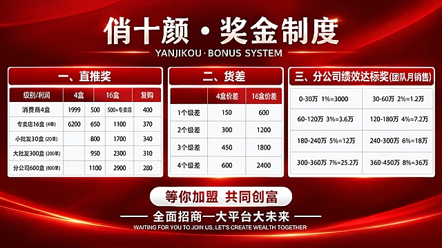 把这张竖版奖金制度图的尺寸改成 16:9 横版 3840×2160，重新排布为横版大屏版式：顶部居中放主标题“俏十颜·奖金制度 / YANJIKOU·BONUS SYSTEM”，下方三块内容横向分栏排列（左：一、直推奖表格；中：二、货差表格；右：三、分公司绩效达标奖表格），底部居中放“等你加盟 共同创富”与“全面招商—大平台大未来”以及英文“WAITING FOR YOU TO JOIN US, LET'S CREATE WEALTH TOGETHER”。保持原图深红渐变背景、红色区块标题、白底红字表格与高光光效风格，表格线条整齐。严格保留原图全部文字与数据，逐字逐数不得改动或错写：直推奖表头“级别/利润/4盒/16盒/复购”，行内容“消费商4盒：1999、500、500+专卖店、400”“专卖店16盒(4单)：6200、650、1100、370”“小批发30盒(20单)：800、1700、340”“大批发300盒(200单)：950、2300、310”“分公司600盒(800单)：1100、2900、280”；货差表头“4盒价差/16盒价差”，行内容“1个级差：150、600”“2个级差：300、1200”“3个级差：450、1800”“4个级差：600、2400”；绩效达标奖内容“0-30万1%=3000、30-60万2%=1.2万”“60-120万3%=3.6万、120-180万4%=7.2万”“180-240万5%=12万、240-300万6%=18万”“300-360万7%=25.2万、360-450万8%=36万”。中文简体无错字、无乱码、文字清晰锐利。