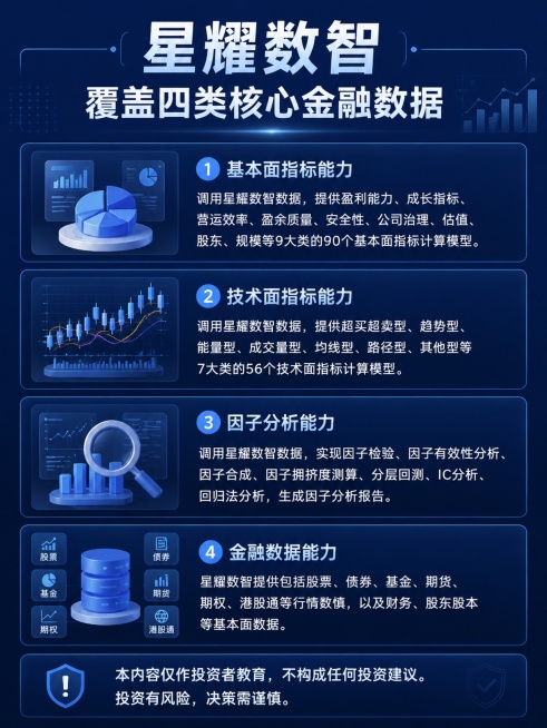 生成一张小红书竖版投教知识科普海报，宽1242，高1656，科技极简风格，金融投教科普主题。标题："星耀数智覆盖四类核心金融数据"，数据分类介绍："① 基本面指标能力：调用星耀数智数据，提供盈利能力、预览效果