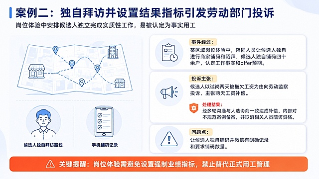 一张16:9横版的企业案例复盘总结图，白底浅灰蓝调背景，细线描插画风格，卡片式信息分区，深蓝色标题文字，橙红色警示点缀，整体简洁干净专业。版式精美，信息清晰，字体统一为清晰的无衬线黑体，所有文字锐利清晰。

【顶部标题区】
主标题（深蓝色粗体大字）："案例二：独自拜访并设置结果指标引发劳动部门投诉"
副标题（深灰色较小字）："岗位体验中安排候选人独立完成实质性工作，易被认定为事实用工"

【左侧插画区】
线描风格插画：上方是地图路线线条示意图，下方有两个图标并列——左侧是人物头像图标标注"候选人独自拜访路线"，右侧是手机记录清单图标标注"手机铺码记录"。浅蓝灰色调，简洁线条。

【右侧信息卡片区（三张竖向排列的圆角白色卡片，浅米色标签头）】
卡片1：
标题："事件经过："
内容："某区域岗位体验中，陪同人员让候选人独自进行商家铺码和陌拜，候选人独自铺码四十余户，认定工作事实和offer预期。"

卡片2：
标题："投诉主张："
内容："候选人以试岗两天被拖欠工资为由向劳动监察投诉，主张两天工资补偿。"
下方小字标注"处理结果：经多轮沟通与人选协商一致达成补偿，内部对不规范案例备案，并取消相关人员陪访资格。"

卡片3：
标题："问题点："
内容："让候选人独自铺码并微信有明确记录和要求铺码数量。"

【底部关键提醒条】
橙红色渐变底条，白色加粗文字："关键提醒：岗位体验需避免设置强制业绩指标，禁止替代正式用工管理"

整体风格：白底、浅灰蓝细网格背景、圆角卡片、线描插画、深蓝主色、橙红点缀色，简洁干净，警示复盘风。所有文字使用统一的无衬线黑体字体，字号层级分明，文字锐利清晰不模糊。画面中所有信息区域必须填充完整合理的内容，不得出现空白框或占位。画面中不得出现任何二维码或二维码占位符。