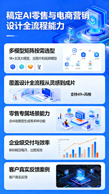 长图文海报介绍稿定AI能力，主题为覆盖零售与电商营销设计全流程，内容包括五个核心优势：多模型矩阵按需选型，18+主流大模型，含图片和视频模型；覆盖设计全流程从灵感到成片，支持49+风格；零售专属场景能预览效果