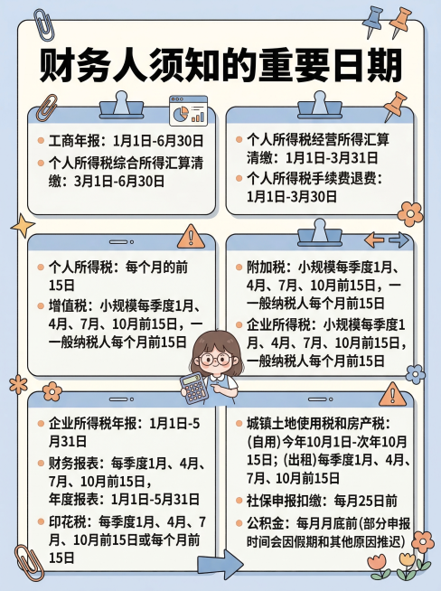竖版财务人须知重要日期信息图，标题文字"财务人须知的重要日期"，包含14项重要申报日期内容，具体为：1.工商年报:1月1日-6月30日；2.个人所得税综合所得汇算清缴:3月1日-6月30日；3.个人所预览效果