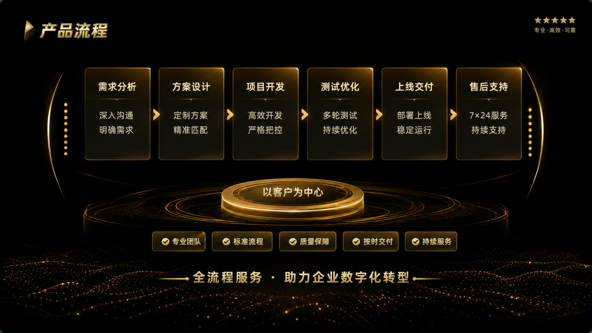 截取原图左中第四块区域，保留这个黑金商务风的产品流程页面全部内容，保持原文字和排版不变，生成独立高清图片预览效果