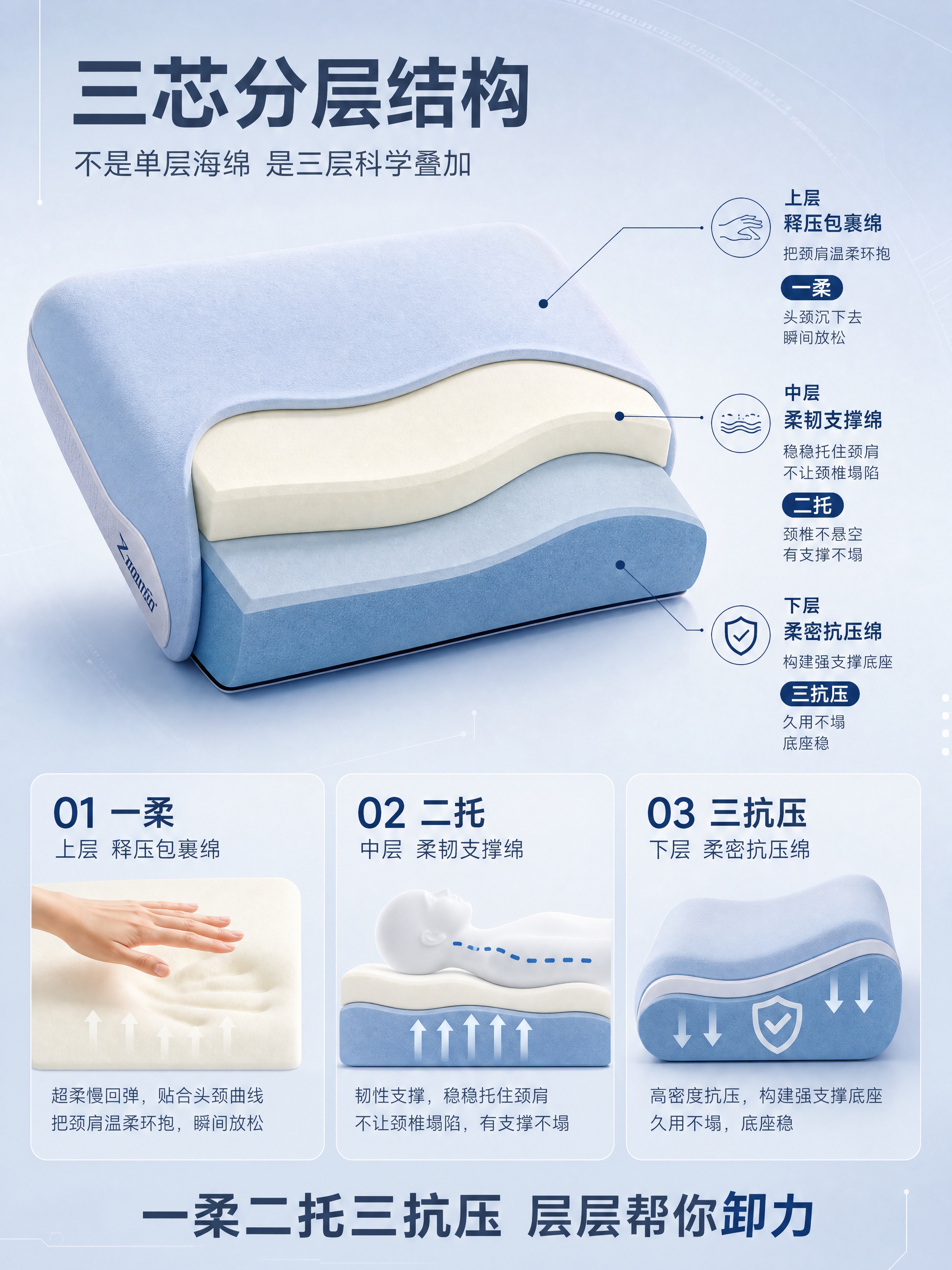 [详情页-2] 核心卖点-三芯分层结构解剖图，一柔二托三抗压。… - 图片创意预览