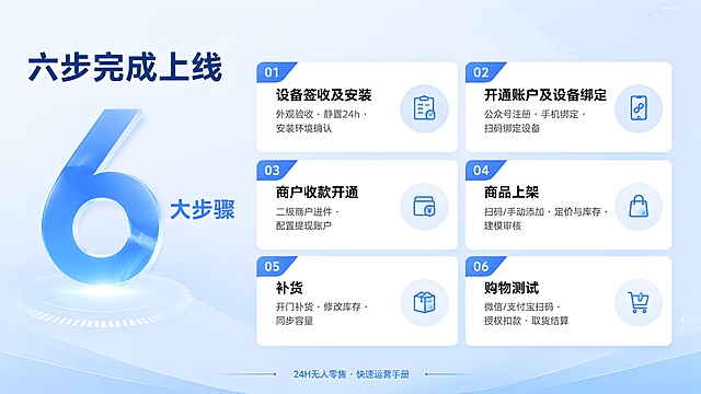 优化重绘这张PPT页面，智能无人售货机业务宣讲PPT，科技简约风格，浅蓝色调渐变背景，16:9横版比例。标题为"六步完成上线"，左侧大号数字"6"配文字"大步骤"，右侧展示6个步骤卡片，分两列三行排列：
1. 设备签收及安装（外观验收·静置24h·安装环境确认）
2. 开通账户及设备绑定（公众号注册·手机绑定·扫码绑定设备）
3. 商户收款开通（二级商户进件·配置提现账户）
4. 商品上架（扫码/手动添加·定价与库存·建模审核）
5. 补货（开门补货·修改库存·同步容量）
6. 购物测试（微信/支付宝扫码·授权扣款·取货结算）
每个步骤卡片有蓝色数字编号，白色卡片带轻微阴影，现代无衬线字体，整体排版整洁专业，商务科技感，底部小字"24H无人零售·快速运营手册"。画面清晰，适合直接替换PPT页面。