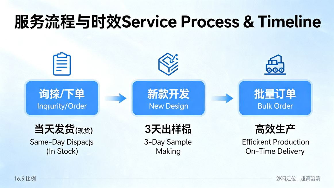 服务流程时效信息图16:9工厂海报，水平时间轴流程图设计，从左到右三个流程节点：1. 询盘/下单 Inquiry/Order → 当天发货 (现货) Same-Day Dispatch (In Sto预览效果