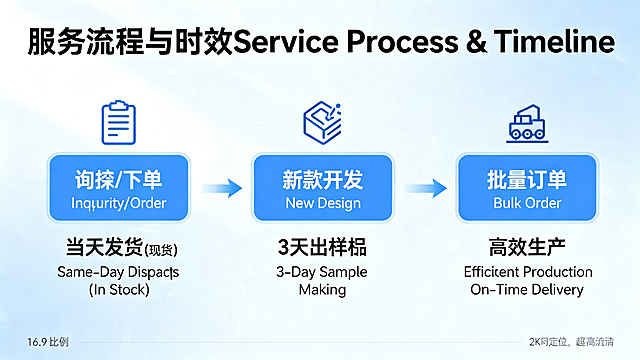 服务流程时效信息图16:9工厂海报，水平时间轴流程图设计，从左到右三个流程节点：1. 询盘/下单 Inquiry/Order → 当天发货 (现货) Same-Day Dispatch (In Stock)；2. 新款开发 New Design → 3天出样品 3-Day Sample Making；3. 批量订单 Bulk Order → 高效生产，准时交付 Efficient Production, On-Time Delivery。每个节点用箭头连接，每个步骤配简约对应图标，大标题'服务流程与时效 Service Process & Timeline'放在顶部，干净现代信息图设计，浅蓝色专业调，排版清晰易读，16:9比例，2K分辨率，超高清文字。negative: distorted arrows, wrong steps, messy flow, blurry text