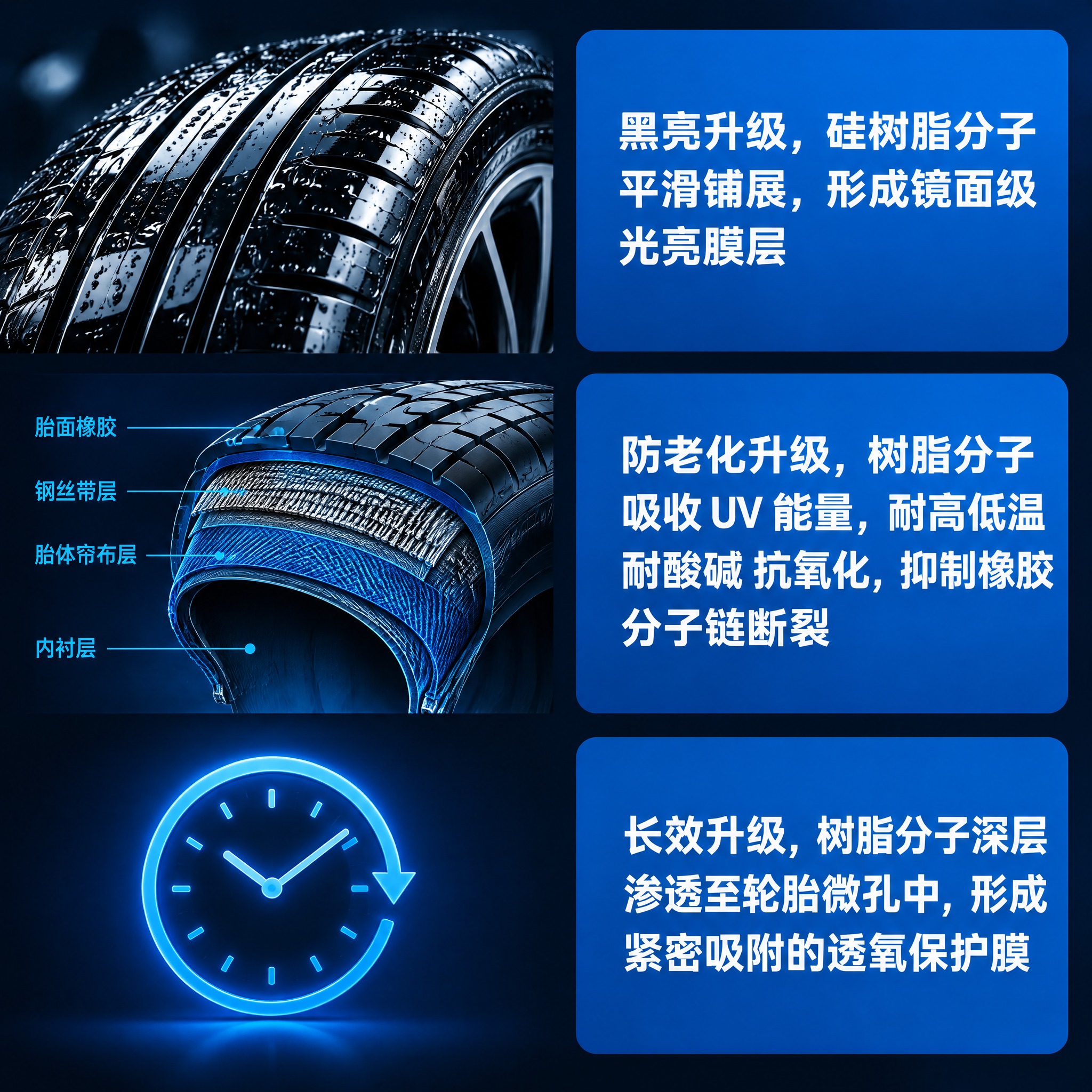 电商详情模块图（1:1方形构图）。汽车轮胎养护产品卖点图，深色… - 图片创意预览