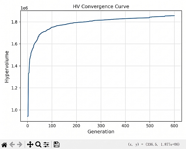恢复图表左上角的文字"1e6"，保持横坐标标题"Generation"、纵坐标标题"Hypervolume"、顶部标题"HV Convergence Curve"不变，保留图表其他内容和样式