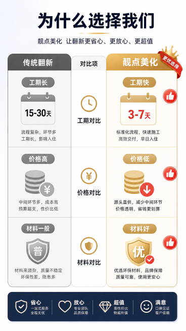 [第6屏] 服务优势对比页，标题"为什么选择我们"，三栏对比传统翻新和靓点美化，分别突出我们工期快、价格低、材料好三大核心优势。9:16竖版，4K清晰，对比清晰。负向提示：排版混乱，文字模糊，对比不均预览效果