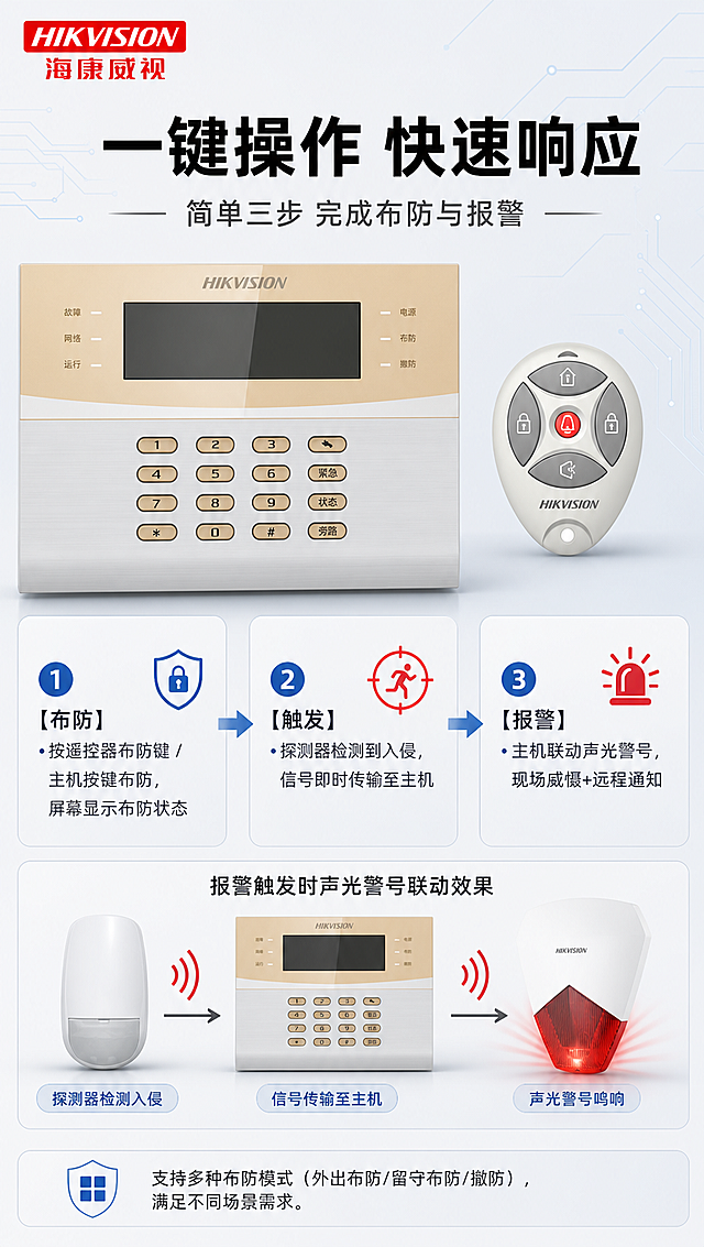 [商品] 使用【图1】海康威视DS-RA08-C/K2网络报警主机及遥控器；保留主机和遥控器的外观、颜色、结构、比例和所有文字标识；设备外观严格保持原图不变。左上角放置【图2】海康威视LOGO。
[画面] 目标：演示布撤防操作与报警响应流程，功能实测可视化。构图：顶部LOGO+标题，中部左侧放大主机屏幕与按键区，右侧放遥控器特写，中间用步骤箭头连接3步操作流程；下方展示报警触发时声光警号联动效果示意。空白区域用步骤说明文字填充。阅读动线：标题→操作步骤→报警效果。背景：浅灰渐变+浅蓝色科技底纹。
[视觉] 套系策略：风格=报警行业专业商业摄影，克制高级；标题字=现代无衬线粗黑体（思源黑体Bold）；正文字=现代无衬线常规体（思源黑体Regular）；主色=浅灰(#F0F2F5)；背景延展=浅灰渐变底+浅蓝色(#E3F2FD)科技感层次+细腻哑光质感；强调色=警示红(#E53935)，仅用于报警状态图标、引线和标签点缀；标题色=纯黑(#000000)；正文色=深灰(#333333)；组件=细线圆角信息卡、箭头步骤线、简约图标；光影=柔和棚拍光，产品按键与屏幕清晰。
[文字] 顶部主标题（黑色大字）：一键操作 快速响应。副标题：简单三步 完成布防与报警。3步流程：①【布防】按遥控器布防键 / 主机按键布防，屏幕显示布防状态 ②【触发】探测器检测到入侵，信号即时传输至主机 ③【报警】主机联动声光警号，现场威慑+远程通知。底部补充：支持多种布防模式（外出布防/留守布防/撤防），满足不同场景需求。所有文字横向排版。
[规格] 图片比例9:16竖版，4K分辨率，京东国内电商详情页风格。负向提示：避免产品变形扭曲、颜色改变、文字竖排斜排、文字过小、深色背景、高饱和彩色、极限词、京东平台Logo水印。