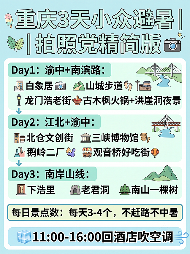 小红书风格重庆3天小众避暑攻略图，包含以下完整文案：
"大标题：重庆3天小众避暑｜拍照党精简版
Day1：渝中+南滨路：白象居→山城步道→龙门浩老街→古木枫火锅+洪崖洞夜景
Day2：江北+渝中：北仓文创街→三峡博物馆→鹅岭二厂→观音桥好吃街
Day3：南岸山线：下浩里→老君洞→南山一棵树
每日景点数：每天3-4个，不赶路不中暑
底部提醒：🧊11:00-16:00回酒店吹空调"
简约清新风格，清凉避暑配色，重点文字突出显示，适合小红书封面