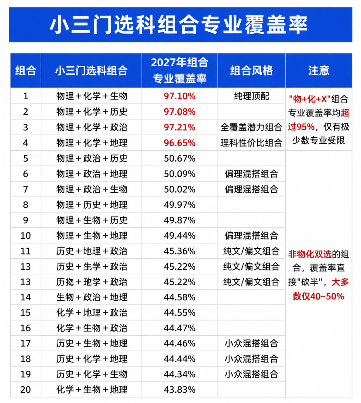 基于这张图片进行编辑修改：1. 顶部大标题“五、小三门选科组合… - 图片创意预览