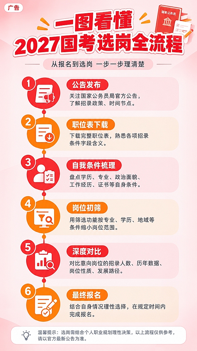 国考选岗流程信息图长图，竖版9:16比例，1080*1920分辨率，2K高清，浅粉色渐变背景，华图公考红橙配色风格，左上角有白底红字圆角「广告」标识，信息可视化风格，用时间轴/流程图形式呈现。

顶部大标题：「一图看懂 2027国考选岗全流程」，红色加粗综艺体带白描边，下方小字副标题「从报名到选岗 一步一步理清楚」。

主体为竖向时间轴流程图，共6个节点，从上到下依次排列，每个节点用红/橙交替的圆角圆形图标+连接线：

① 公告发布 → 关注国家公务员局官方公告，了解招录政策、时间节点
② 职位表下载 → 下载完整职位表，熟悉各项招录条件字段含义
③ 自我条件梳理 → 盘点学历、专业、政治面貌、工作经历、证书等自身条件
④ 岗位初筛 → 用筛选功能按专业、学历、地域等条件缩小岗位范围
⑤ 深度对比 → 对比意向岗位的招录人数、历年数据、岗位性质、发展路径
⑥ 最终报名 → 结合自身情况理性选择，在规定时间内完成报名

底部补充说明区：白底圆角框，内写灰色小字「温馨提示：选岗需结合个人职业规划理性决策，以上流程仅供参考，请以官方最新公告为准。」

整体设计：信息图风格，有图标元素辅助理解，排版清晰有层次，字体易读，无焦虑营销话术，无效果承诺，无诱导互动，符合小红书平台规则和广告合规要求。