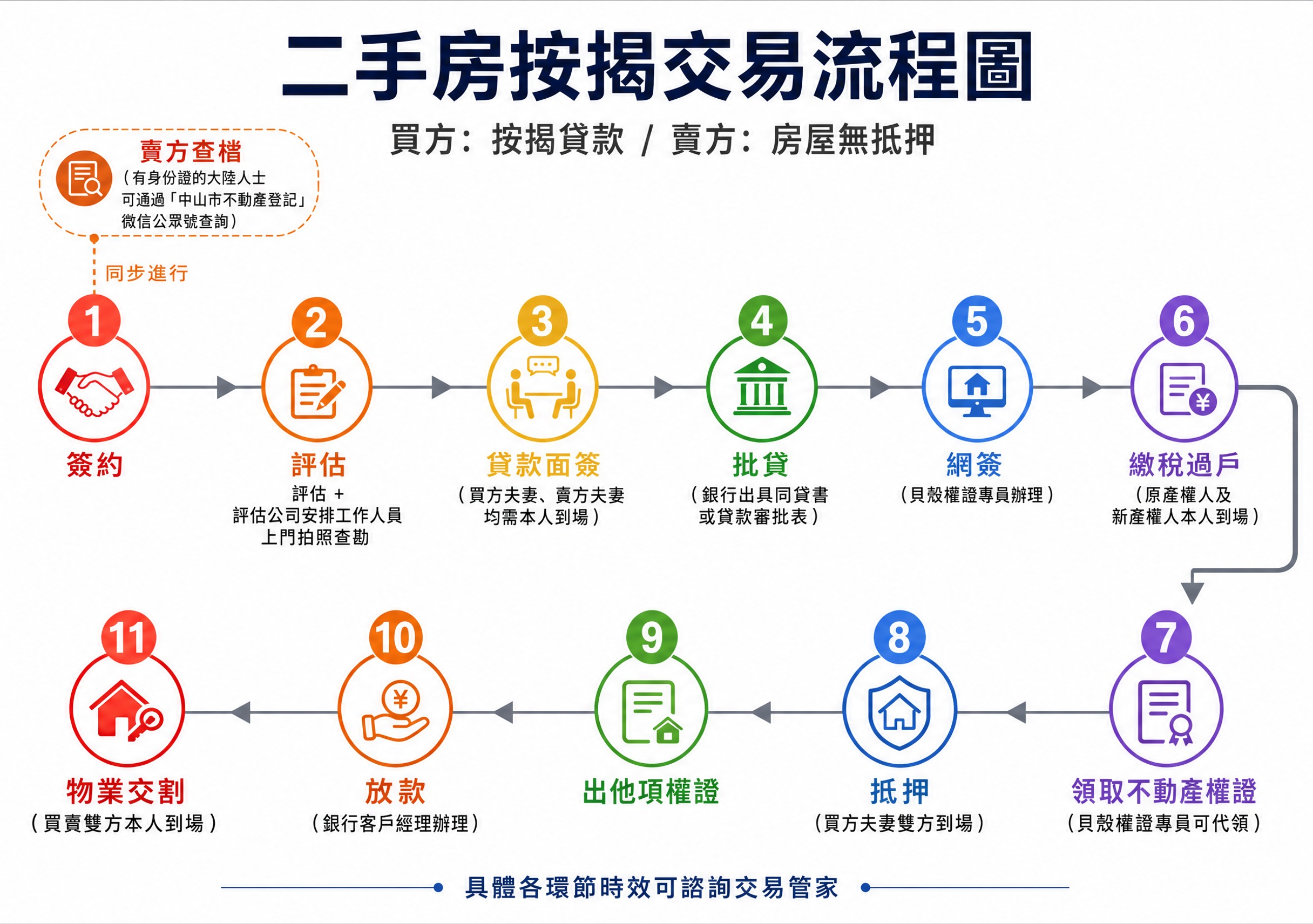 A4橫版流程圖海報，專業商務風格，白色背景，兩行橫向時間軸設計… - 图片创意预览