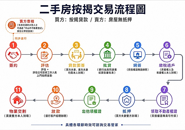 A4橫版流程圖海報，專業商務風格，白色背景，兩行橫向時間軸設計（S形折返流程）。畫面頂部居中是主標題"二手房按揭交易流程圖"，副標題"買方：按揭貸款 / 賣方：房屋無抵押"。畫面分為上下兩行時間軸，每行時間軸上均勻分布彩色圓點節點，圓點旁標註編號數字。

上行（第一行）從左到右6個主要節點：
1.簽約 - 在該節點上方同步並列一個附屬小節點"賣方查檔"，用括號標註（有身份證的大陸人士可通過「中山市不動產登記」微信公眾號查詢），表示與簽約同步進行，用虛線或平行標識表示同步關係
2.評估 - 該節點包含兩項內容：評估 + 評估公司安排工作人員上門拍照查勘，兩項內容上下排列在同一節點位置
3.貸款面簽（買方夫妻、賣方夫妻均需本人到場）
4.批貸（銀行出具同貸書或貸款審批表）
5.網簽（貝殼權證專員辦理）
6.繳稅過戶（原產權人及新產權人本人到場）

下行（第二行）從右到左5個主要節點：
7.領取不動產權證（貝殼權證專員可代領）
8.抵押（買方夫妻雙方到場）
9.出他項權證
10.放款（銀行客戶經理辦理）
11.物業交割（買賣雙方本人到場）

兩行之間在第6節點（繳稅過戶）和第7節點（領取不動產權證）之間用向下的箭頭折線連接，表示流程折返繼續。彩色圓點使用彩虹色系，每個主要節點顏色不同。同步節點用較小的圓點或不同標識區分。畫面底部有小字"具體各環節時效可諮詢交易管家"。整體設計簡潔清晰，信息層次分明，兩行佈局節省空間，版式精美，專業正式。所有文字必須全部使用繁體字，清晰可讀，所有流程節點和說明文字必須完整呈現，不得遺漏。
