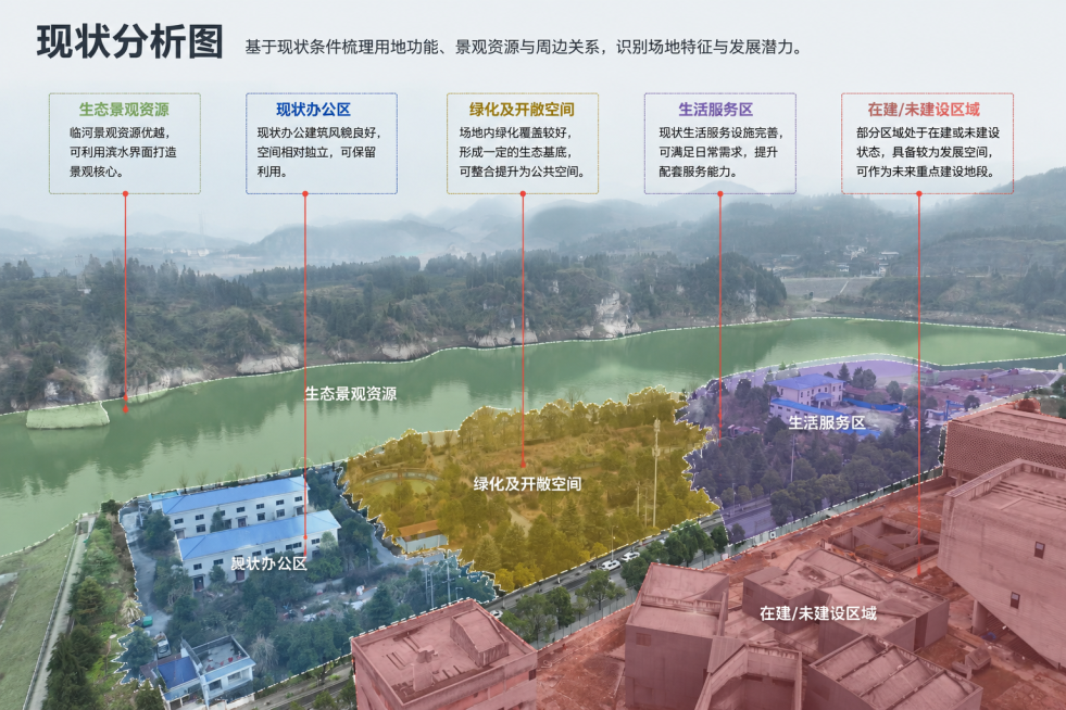 参考图3和图4的图面表达风格，为图1的航拍实景制作现状分析图，保留原航拍图，用半透明不同颜色区分不同功能区域，添加虚线框和红色引线，在上方添加分析文案标题，整体排版参考示例图预览效果