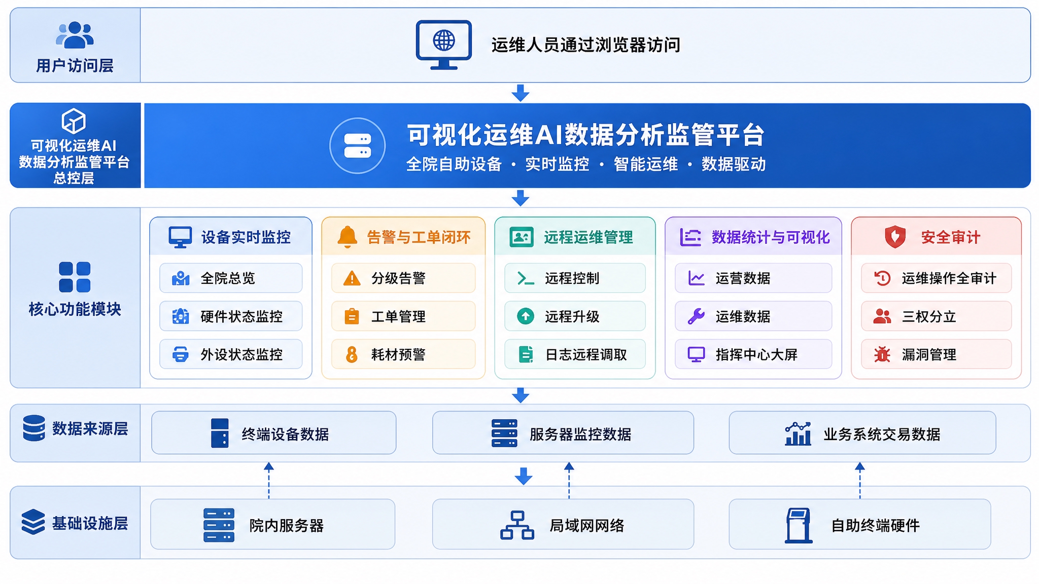 将参考图中的系统内容重新设计为典型的「系统架构图」样式，采用分… - 图片创意预览