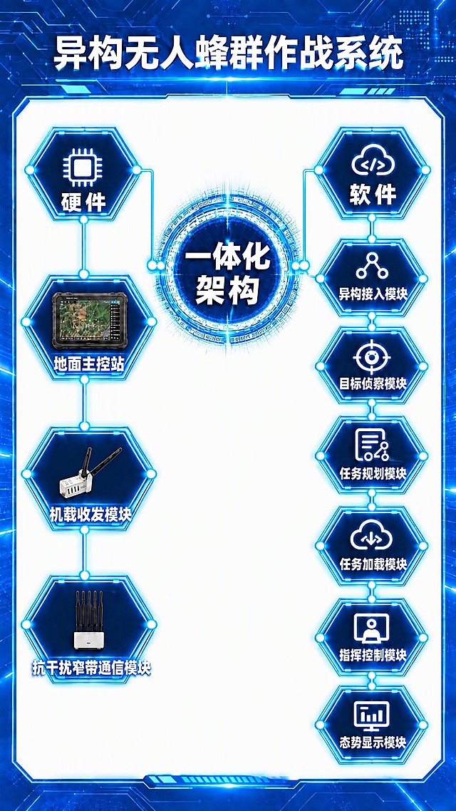 基于这张一体化架构竖版图进行修改，保持排线结构、硬件软件所有模块卡片、六边形科技边框、发光连线、字体图标全部不变，只做三处调整：1. 正文内容区域的底图从蓝色电路纹理改为纯白色背景；2. 最外层边框和顶部'异构无人蜂群作战系统'标题区域的蓝色科技电路背景保持不变；3. 把中间的'一体化架构'圆形核心圆环向上移动到画面垂直正中心位置，使整体布局更均衡不空旷。其他所有元素保持原样不变。