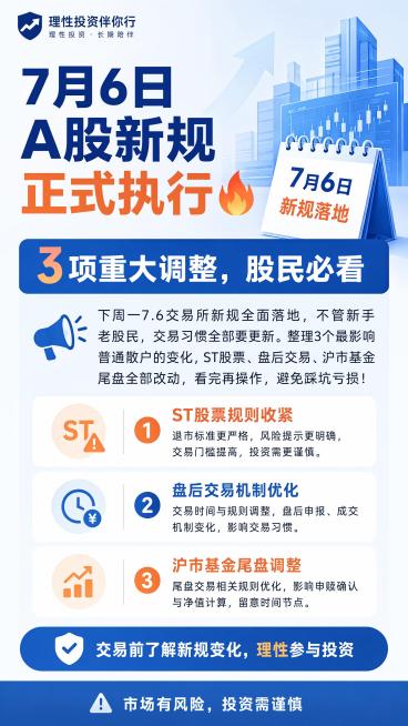 生成一张金融行业每日常态化理性投教海报。物料类型：图解海报，主题：7月6日A股新规落地科普，面向人群：普通股民，标题："7月6日A股新规正式执行🔥"，主句："3项重大调整，股民必看"，主体解释："下预览效果