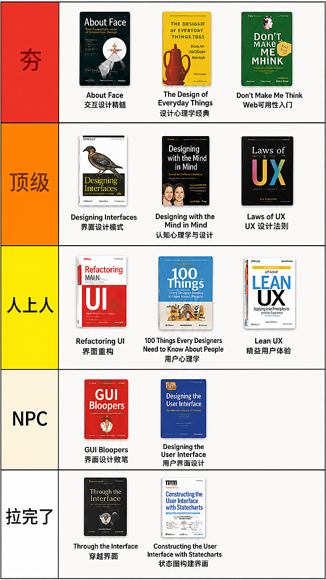 将图1的UI设计书籍排名信息整理成图2的表格排列形式，只保留图书封面图片和书籍名称，按照分级分类放入对应的单元格中，表格结构和颜色分区和图2保持一致，左侧分级单元格文字分别是红色的夯、橙色顶级、黄色人上人、浅米色NPC、白色拉完了，右侧单元格只放置书籍封面和书名，保持简洁清晰。