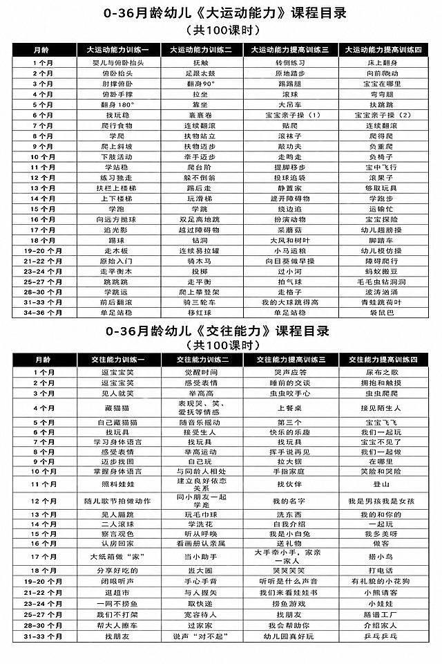 [第7屏] 详情页第七屏-大运动能力与交往能力课程目录展示。
[氛围/风格] 专业清晰，干净整齐，延续整套幼教专业风格，信息展示一目了然。
[元素布局] 本屏使用【图8】和【图9】两张图作为内容参考，上半部分展示大运动能力课程目录，下半部分展示交往能力课程目录，保持原图所有文字内容和表格结构完全不变，优化排版让两个表格完整展示在同一屏，行列分明，不重叠不遮挡。整体上下分隔布局，顶部和底部留白合适，不拥挤。
[光影质感] 均匀柔光，表格底色和文字对比清晰，每行区分明显，阅读舒适，没有生硬阴影。
[配色色系] 全局底色：#ffffff纯白；表头深色底白字，表格内容黑字白底，黑色边框分隔行列，专业清晰，和整体风格统一。
[视角构图] 从上到下纵向排版，两个表格依次排列，阅读动线流畅，行列对齐整齐。
[文字版式] 每个表格顶部放对应标题，黑色粗体居中；表格内文字大小适中，行间距合适，移动端每个单元格文字清晰可辨，不模糊，内容完全保留原图信息。
[比例分辨率] 2:3 竖版比例，4K分辨率，文字清晰可辨，超高清。
[负向提示词] 变形，水印，文字错乱，缺字错字，表格错位，内容缺失，背景杂乱。