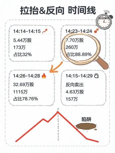 标题："拉抬&反向 时间线"
左上分区：14:14-14:15 📈 5.44万股 / 173万 / 占比32%
右上分区：14:23-14:24 📈 7.70万股 / 260万 / 占比88.89预览效果