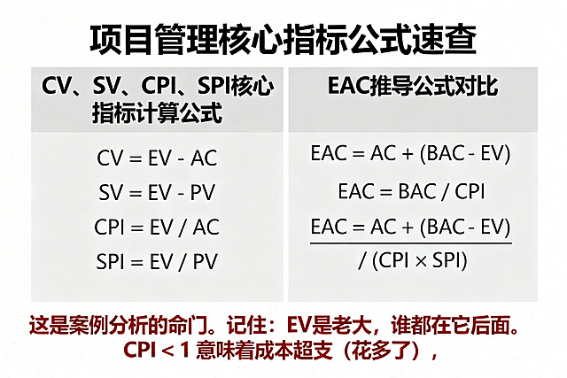 清晰展示CV、SV、CPI、SPI四个核心指标的计算公式，以及EAC的几种推导公式对比，搭配磊哥批注：这是案例分析的命门。记住：EV是老大，谁都在它后面。CPI < 1 意味着成本超支（花多了），SPI < 1 意味着进度滞后（慢了），专业办公文档风格，排版清晰易读