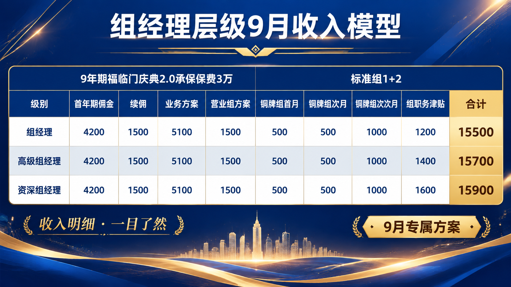 商务专业风格的保险行业组经理层级9月收入模型海报，横版16:9… - 图片创意预览