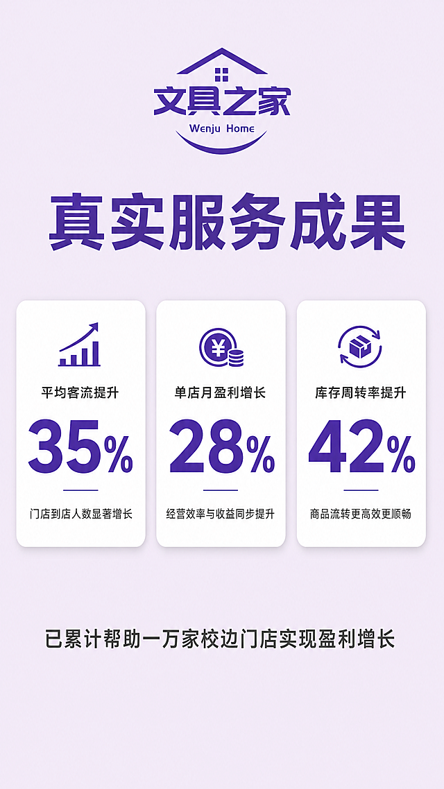 [第5屏] 详情页案例成果展示页-文具之家教练成功服务案例。本屏使用【图1】品牌logo放在顶部居中位置。
[氛围/风格] 真实成果展示，简约干练，浅紫背景，数据可视化风格，信任感强。
[元素布局] 顶部放置缩小品牌logo【图1】，居中展示，占比10%；下方放置主标题，再展示三组门店盈利数据卡片，卡片并排排列，底部用一行总结文案收尾，布局舒展，留白充足；保持logo结构颜色与原图一致。
[光影质感] 整体光照均匀柔和，卡片带轻微悬浮投影，数据文字突出清晰，整体通透干净。
[配色色系] 全局底色：#f3e5f5浅紫；卡片背景：白色；主标题：深紫色#512da8；数据文字：深紫色加粗；说明文字：深灰色。
[视角构图] 分层卡片构图，从上到下：logo区-标题区-案例卡片区-总结区，层次分明。
[文字版式] 主标题"真实服务成果"，深紫色加粗居中，字号7%宽度；三张数据卡片分别展示："平均客流提升 35%"、"单店月盈利增长 28%"、"库存周转率提升 42%"，卡片内数据字号大加粗，下方配说明文字，清晰醒目；底部总结文案"已累计帮助一万家校边门店实现盈利增长"，深灰色居中。
[比例分辨率] 9:16竖版比例，4K分辨率，文字清晰可辨，超高清。
[负向提示词] logo变形，数据文字错乱，排版拥挤，颜色偏差，背景杂乱