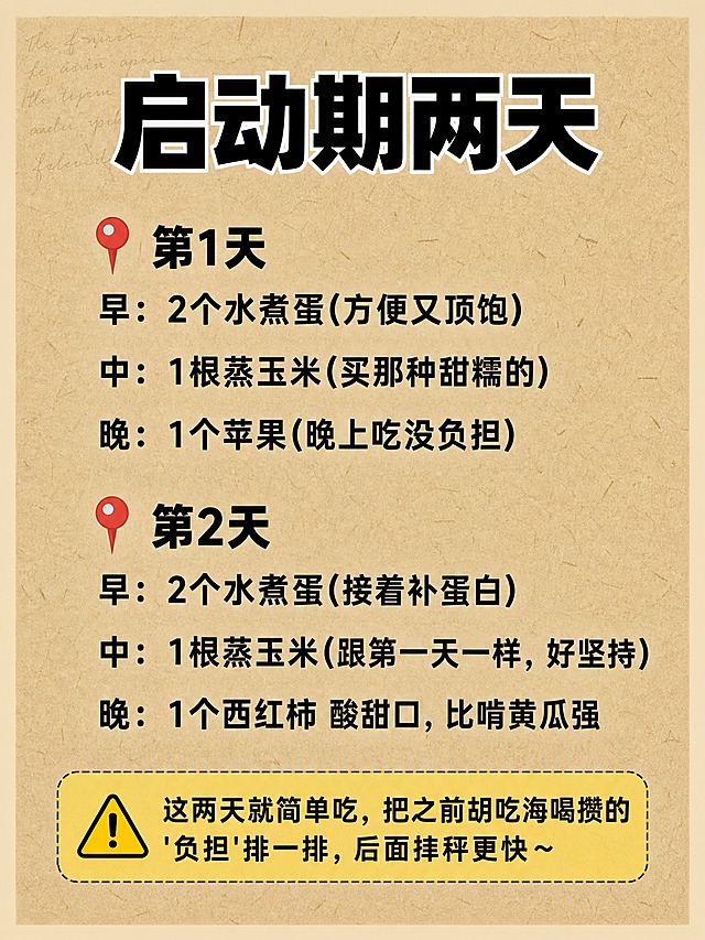 竖版3:4小红书减脂科普内页，牛皮纸黄色#D4B896背景，带手写文字暗纹和纸张纤维纹理，四周留8%边距。顶部居中超粗黑体大标题“启动期两天”，字号占画面宽度70%，黑色带1px白色描边。中部2天纵向排列，每天行距宽松，每天开头为朱红色#E05A47的📍定位针图标，后接黑色粗体“第X天”，再接早中晚三行黑色正文：第1天内容为“第1天 早：2个水煮蛋(方便又顶饱) 中：1根蒸玉米(买那种甜糯的) 晚：1个苹果(晚上吃没负担)”；第2天内容为“第2天 早：2个水煮蛋(接着补蛋白) 中：1根蒸玉米(跟第一天一样，好坚持) 晚：1个西红柿 酸甜口，比啃黄瓜强”。底部黄色⚠️注意栏，栏内黑色文字“这两天就简单吃，把之前胡吃海喝攒的'负担'排一排，后面掉秤更快～”。文字精准无错字，排版对齐工整，字体清晰，整体为小红书图文笔记内页风格。