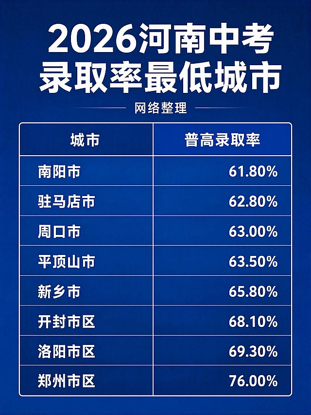 将图中副标题「官方数据」替换为「网络整理」，其余内容、布局、颜色、字体、背景完全保持不变。深蓝色渐变背景，白色大字标题，表格样式一致，仅修改副标题文字为「网络整理」，位置和字号不变。