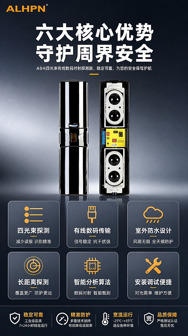 [商品] 使用【图1】ABH四光束有线数码对射探测器产品图；严格保留产品外观、颜色、结构、比例、材质、透镜等所有细节，原图外观不扭曲改变。左上角放置【图2】ALHPN品牌LOGO。
[画面] 核心卖点总览页，目标全面展示6大产品优势。构图：产品图居中偏上，占画面约40%；下方及两侧分布6个icon卖点卡片，2行3列排列，每个卡片含图标+短标题+一句话说明；左上角品牌LOGO。背景为同套系深蓝灰渐变棚拍背景。
[视觉] 套系策略：风格=报警行业专业克制高级商业棚拍风；标题字=粗黑体厚重有力；正文字=简洁无衬线体；主色=深蓝灰+炭黑；背景延展=浅灰到深蓝灰柔和渐变棚拍背景；强调色=橙黄色（仅用于图标和重点词点缀）；标题色=白色/浅灰；正文色=浅灰/白色；组件=圆角浅底信息卡、细线分割、简约图标；光影=柔和棚拍光。
[文字] 顶部主标题"六大核心优势 守护周界安全"；6个卖点卡片分别为："四光束探测"（减少误报 识别精准）、"有线数码传输"（信号稳定 抗干扰强）、"室外防水设计"（风雨无阻 全天候防护）、"长距离探测"（覆盖更广 防护更远）、"智能分析算法"（数码对射 智能甄别）、"安装调试便捷"（对光简单 维护方便）。左上角ALHPN品牌LOGO。所有文字横排，卡片内文字清晰可读，空白处用短句优势描述填充，不留空白区域。
[规格] 图片比例9:16竖版，4K，负向提示：避免产品变形、颜色改变、深色单一纯黑背景、过于彩色、文字竖排、文字过小、空白过多、水印、极限词。