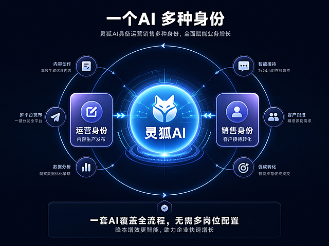 [第4屏] 详情页多身份能力屏-灵狐AI具备运营销售多种身份。
[氛围/风格] 科技流程图风格，流畅展示AI多身份能力，专业清晰，层次感强。
[元素布局] 顶部标题，中间为环形流程图，中心为灵狐AI核心，环绕周围分别放置运营、销售两个核心身份模块，每个模块连接核心，展示能力流转。底部为总结卖点，图形占画面70%，底部文字区域占20%，整体平衡。
[光影质感] 中心AI核心区域亮度更高，环绕模块依次降低亮度，光影突出核心，层次分明。
[配色色系] 全局底色：#0F172A（深蓝）；中心AI：#38BDF8（浅蓝高亮）；环绕模块：#818CF8（浅紫）；文字：白色和浅灰。
[视角构图] 中心辐射构图，竖向排版，信息聚焦核心，移动端阅读清晰。
[文字版式] 顶部标题：一个AI 多种身份；中心文字：灵狐AI；环绕模块分别标注：运营身份（内容生产发布）、销售身份（客户接待转化）；底部总结文字：一套AI覆盖全流程，无需多岗位配置，文字居中，字号适中，清晰可读。
[比例分辨率] 4:3竖版比例，4K分辨率，文字清晰可辨，超高清。
[负向提示词] 图形变形，文字错位，颜色刺眼，排版混乱，水印，文字模糊