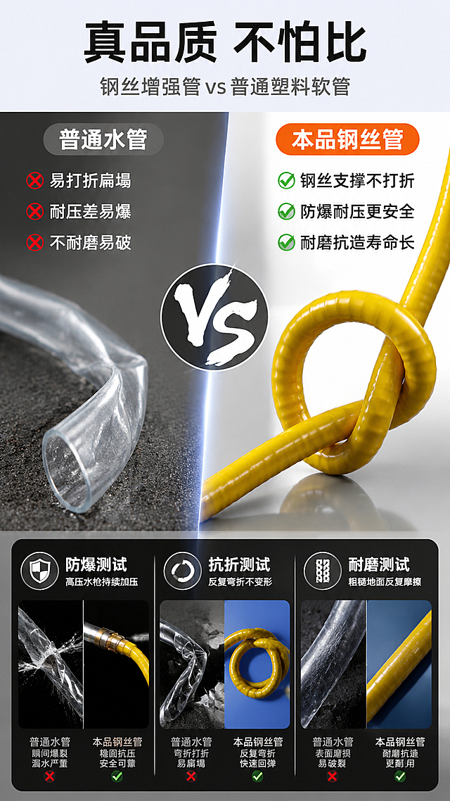 [第6张] 详情页性能测试对比-普通塑料水管vs本品钢丝管对比证明。本张使用【图4】作为抗折参考，【图3】作为管体参考。
[氛围/风格] 左右对比版式，专业测试感，品质差异一目了然，深色背景突出对比。
[元素布局] 画面左右分栏对比：左侧为「普通水管」，展示普通透明塑料软管，管壁薄，弯折后打折扁塌、易老化开裂的示意，背景偏灰暗；右侧为「本品钢丝管」，展示黄色PVC钢丝管，管壁厚实，弯折后迅速回弹不打折、耐压测试的示意，背景明亮有质感。中间用VS标识分隔。下方有三个测试项目横向排列，每项用图标+文字展示：防爆测试、抗折测试、耐磨测试。**保持本品PVC钢丝管外观（黄色PVC+内含钢丝结构、光滑质感、弯折不打折）与输入产品图一致，杜绝任何变形和色差，精细化处理**。
[光影质感] 左侧普通管光线偏暗偏灰，右侧本品光线明亮突出，PVC表面有清晰高光，整体对比强烈，突出品质差异。
[配色色系] 全局底色 #F5F7FA（浅灰底，左右分区色调不同）；左侧主色灰色+透明（普通管）；右侧主色黄色（本品）；强调色红色（普通管问题标注）+绿色（本品优势标注）。
[视角构图] 左右对比构图，中间VS分隔，下方三列测试项目，阅读动线从左到右对比，再从上到下看测试项。
[文字版式] 顶部居中主标题「真品质 不怕比」黑色粗体大号无衬线。副标题「钢丝增强管 vs 普通塑料软管」深灰色中号。左侧顶部标签「普通水管」灰底白字，下方问题列表：「易打折扁塌」「耐压差易爆」「不耐磨易破」，红色叉号前缀。右侧顶部标签「本品钢丝管」橙底白字，下方优势列表：「钢丝支撑不打折」「防爆耐压更安全」「耐磨抗造寿命长」，绿色对勾前缀。中间圆形VS标识。底部三个测试项横向排列：「防爆测试」「抗折测试」「耐磨测试」，每项配图标和简短说明。
[比例分辨率] 9:16 竖版比例，4K 分辨率，文字清晰可辨，高清画质。
[负向提示词] 变形，水印，文字错乱，文字过小，缺件错件，结构错误，颜色偏差，产品图模糊，背景杂乱，多余的手，畸形手。