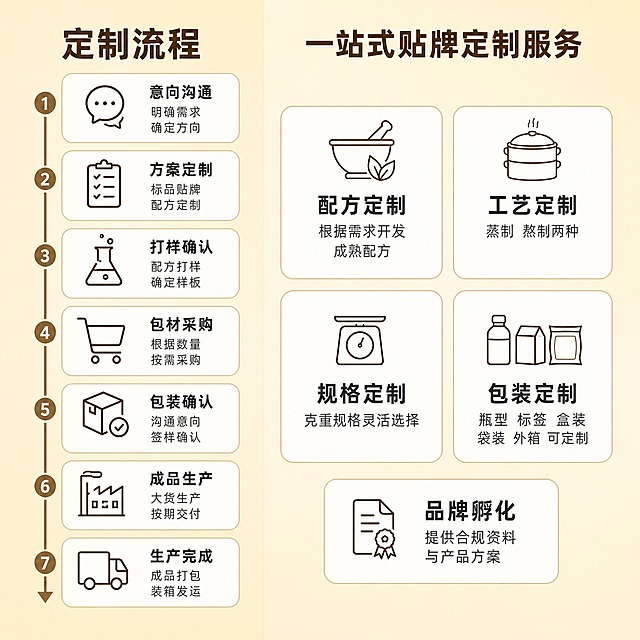 阿里巴巴1688平台第二张主图，一站式贴牌定制服务信息图，淡黄色背景。画面左右分两大板块，左侧为「定制流程」，右侧为「一站式贴牌定制服务」，两大板块标题用深棕色粗体大字，位于各板块顶部居中。

左侧定制流程板块：以竖向时间轴箭头串联7个步骤卡片，卡片为白色圆角矩形带浅棕色细边框，每个卡片内有步骤名称和两行小字说明，从上到下依次为：
1. 意向沟通 明确需求 确定方向
2. 方案定制 标品贴牌 配方定制
3. 打样确认 配方打样 确定样板
4. 包材采购 根据数量 按需采购
5. 包装确认 沟通意向 签样确认
6. 成品生产 大货生产 按期交付
7. 生产完成 成品打包 装箱发运
每个步骤配一个简约线性小图标。

右侧一站式贴牌定制服务板块：分为上下两部分，上部分为四个定制服务卡片，2x2网格排列，白色圆角矩形卡片带浅棕色细边框，分别为：
- 配方定制 根据需求开发 成熟配方
- 工艺定制 蒸制 熬制两种
- 规格定制 克重规格灵活选择
- 包装定制 瓶型 标签 盒装 袋装 外箱 可定制
下部分居中一个「品牌孵化」卡片，内容为「提供合规资料 与产品方案」。

整体视觉风格：商务专业 清晰易读 B端源头工厂感。淡黄色渐变背景，色调温暖柔和。文字全部为中文，深棕色主标题，深灰色说明文字，字体为无衬线黑体，字号层级分明。卡片之间留白均匀，信息排布整齐不拥挤。画面比例1:1，2K高清，文字清晰锐利，无变形无错字。

禁止出现：平台logo 水印 二维码 联系方式 绝对化用语 杂乱元素 模糊不清