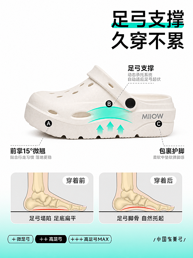 [主图] 米白色厚底洞洞鞋功能卖点展示主图，参考图1的版式设计，将图2的产品放到参考图中，保持产品外观、材质质感、颜色与输入产品图绝对一致，杜绝任何变形和色差，精细化处理。
[氛围风格] 清晰专业的电商功能图解风格
[画质] 商业设计质感、信息清晰易读、产品真实清晰、画面干净高级
[元素] 洞洞鞋居中展示，保留参考图所有文案标注和骨骼对比图，去掉左上角logo，在对应位置标注产品卖点：顶部大字'足弓支撑 久穿不累'，A点标注'前掌15°微翘 贴合行走习惯 落地更稳'，B点标注'足弓支撑 动态承托系统 自动适应足弓起伏'，C点标注'包裹护脚 柔软中垫软弹脚感'。底部保留对比图示，左侧'穿着前 足弓塌陷 足底扁平'，右侧'穿着后 足弓脚骨 自然托起'，底部标注'+微足弓 ++高足弓 +++高足弓MAX'和'/中国有箐弓/'。主体产品占比约65%，保留青绿色渐变背景和青绿色高亮标注效果，所有文字排版、位置和参考图完全一致。
[光影] 光线均匀柔和，产品清晰，文字锐利无模糊
[配色] 主色调为白色背景搭配青绿色渐变底部和高亮标注，黑色文字清晰对比
[视角构图] 和参考图一致的竖向构图，完整保留版式结构
[文字版式] 保持参考图的文字大小和层级，大字标题加粗，文字清晰可辨，和参考图排版一致
[比例分辨率] 3:4比例，4K分辨率，文字清晰锐利，超高清
[负向提示词] 变形，水印，文字错乱，产品图模糊，背景杂乱，logo，左上角多余标识