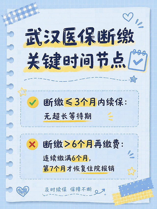 标题 
换工作怎么做到医保无缝衔接？ 

正文 
很多人跳槽换工作
一不小心医保就断缴
断缴超过6个月，续保还要等整整6个月才能报销⚠️
相当于裸奔大半年，风险很高
 
先说武汉关键时间节点
✅断缴≤3个月内续保：无超长等待期
❌断缴＞6个月再缴费：连续缴满6个月，第7个月才恢复住院报销
 
👉4种情况，对应4套衔接方案
🔹方案1｜很快入职新公司（1‑2周内上岗）
提前和两边HR确认
1.问原单位：医保交到几月、几号做减员
2.问新单位：当月15号前入职，能不能缴当月医保
尽量做到：原单位当月减员，新单位当月增员，完美无缝
 
🔹方案2｜空档1‑3个月，暂时没找到工作
👉以灵活就业身份续职工医保
待遇跟单位职工医保一样，年限正常累计
鄂汇办、湖北医疗保障小程序就可以线上登记缴费
⚠找到新工作第一件事：先把灵活就业医保停掉，再让单位参保，避免重复缴费
 
🔹方案3｜符合条件，可以申领失业金
领失业金期间，国家免费代缴职工医保
自己不用出钱，医保待遇正常享受
优先走这个福利，减轻空档期压力
 
🔹方案4｜预算紧张，空档期很长
短期先用【居民医保】兜底过渡
❗注意：居民医保没有职工医保累计年限，报销比例更低，只适合临时过渡
 
💡2个避坑提醒
1.不要等到完全断缴之后，再去想办法续保，尽量提前规划
2.不建议第三方挂靠参保，存在资金与政策风险
 
#武汉社保 #医保断缴 #换工作社保 #灵活就业社保 #武汉医保
 
  
生成小红书笔记封面和内页，要求竖版3:4，分辨率1536×2048像素，备忘录手账风，浅蓝底色，重点标黄色高亮，分段排版，高清
图1封面大字：换工作怎么做到医保无缝衔接？
图2-3：正文
图4：方案一 方案二
图5：方案三 方案四
图6：实操注意事项