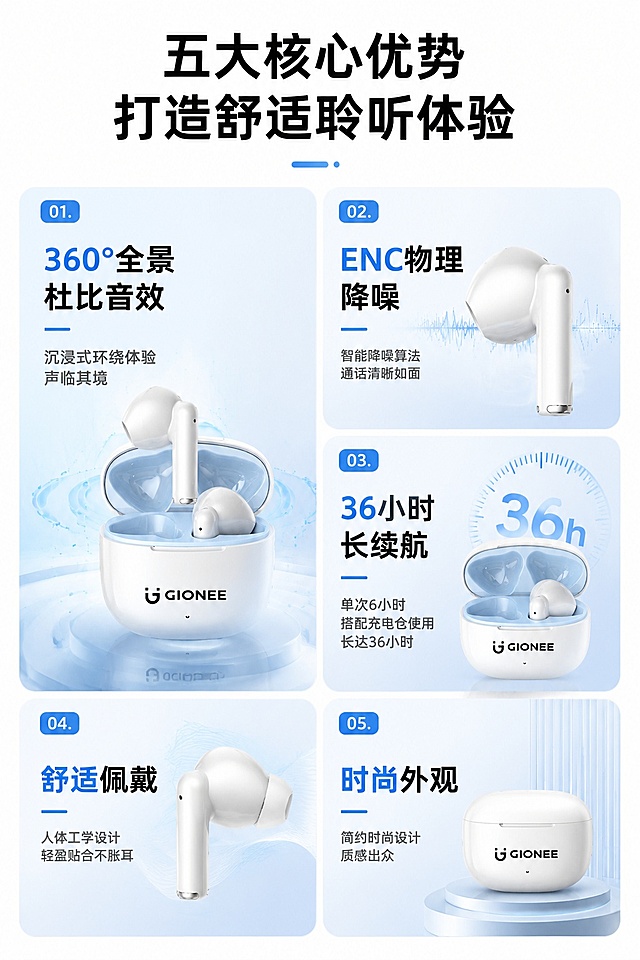 [第3屏] 核心卖点总览屏-金立蓝牙耳机五大核心优势汇总。本屏使用对应产品图辅助展示每个卖点。
[氛围/风格] 专业科技风，卡片分区设计，清晰干净，商业质感。
[元素布局] 画面采用左大右双的卡片布局：左侧大卡片展示360°全景杜比音效，搭配图1冰川白产品；右上卡片展示ENC物理降噪，搭配产品局部；右下卡片展示36小时长续航。下方再补两个横向小卡片展示舒适佩戴和时尚外观。保持产品结构颜色与输入图一致。
[光影质感] 卡片采用柔和阴影增加层次感，产品光照均匀，高光清晰，整体明亮通透。
[配色色系] 全局底色 #ffffff，卡片浅蓝渐变背景，标题黑色，卖点文字深灰，蓝色作为强调色突出关键词。
[视角构图] 从上到下的纵向排版，信息层级由总标题到分卖点，阅读流畅自然。
[文字版式] 顶部大标题「五大核心优势 打造舒适聆听体验」，每个卖点卡片主标题突出卖点名称，下方小字补充体验优势，文字排版不遮挡产品主体，字体大小适配手机端清晰可读。
[比例分辨率] 9:16竖版比例，4K分辨率，文字清晰可辨，高清画质。
[负向提示词] 产品变形，缺件错件，颜色偏差，包装文字错乱，水印，文字错乱，文字过小，背景杂乱