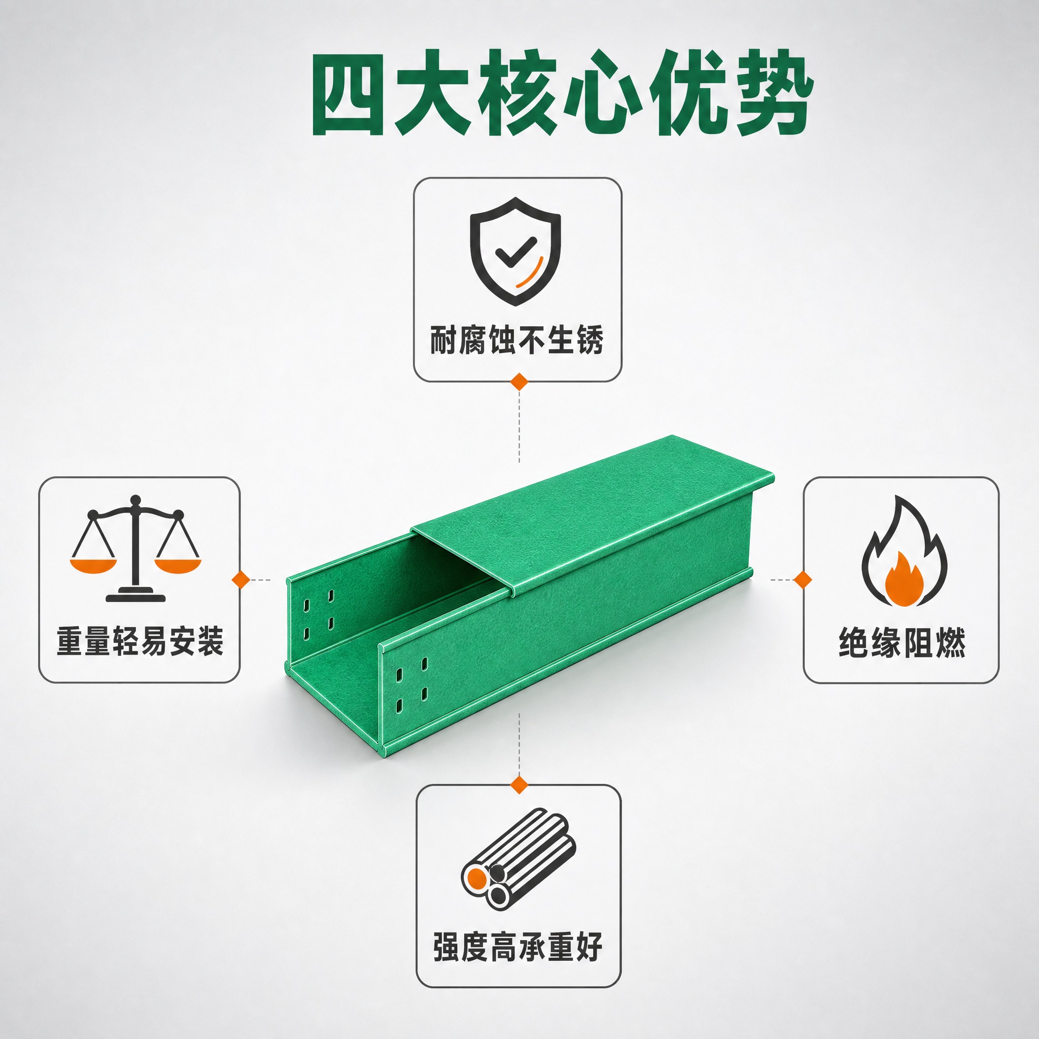 [主图-2] 核心卖点展示图，任务是突出玻璃钢桥架四大核心优势… - 图片创意预览