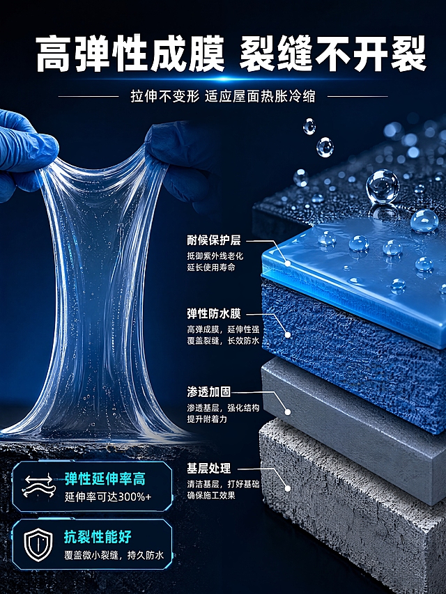 [第3张] 详情页精致卖点1-高弹性成膜解析。本张不展示包装，以涂层机理和演示为主。
[氛围/风格] 科技建材风，蓝黑渐变背景，微距质感，专业实验感。
[元素布局] 左侧为防水涂层拉伸演示（弹性胶体被拉长的特写，显示高弹性），右侧为涂层分层结构剖面示意图：基层→底漆→防水涂膜→面层，共4层结构标注；上方有水滴滚落的水珠元素，体现防水效果。
[光影质感] 侧光突出涂层质感与弹性张力，胶体有通透光泽，整体科技感强。
[配色色系] 全局底色 #0C1E3C 深蓝黑渐变；主色蓝色 #2563EB；辅助色青色 #22D3EE、白色标注线。
[视角构图] 横向左右分栏，左演示右解析，阅读动线从左到右。
[文字版式] 顶部主标题「高弹性成膜 裂缝不开裂」，白色粗黑体；副标题「拉伸不变形 适应屋面热胀冷缩」；右侧分层结构旁标注「基层处理」「渗透加固」「弹性防水膜」「耐候保护层」，每层配白色引线+短说明；左下角数据卡「弹性延伸率高」「抗裂性能好」；文字清晰，不遮挡主体演示。
[比例分辨率] 3:4 竖版比例，4K分辨率，文字清晰可辨，高清画质。
[负向提示词] 变形，水印，文字错乱，文字过小，结构错误，颜色偏差，背景杂乱。